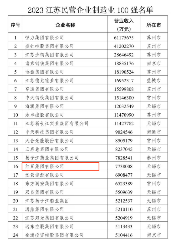 2023江蘇民營企業製造業